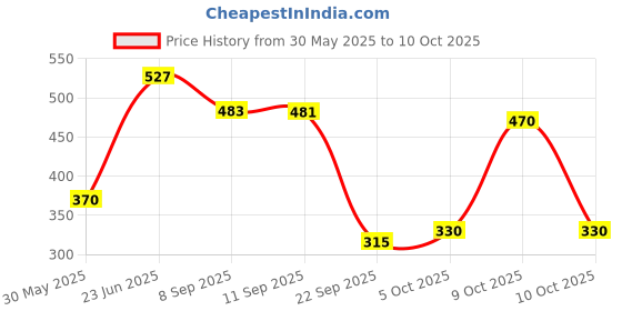 flipkart.com r for rabbit Feather Aqua Baby Wipes Enriched with Vitamin E (Pack of 78 x 4) r for rabbit Price History Graph from 30 May 2025 to 10 Oct 2025