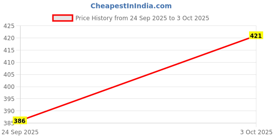 flipkart.com r for rabbit Feather Aqua Wipes r for rabbit Price History Graph from 24 Sep 2025 to 3 Oct 2025