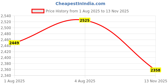 flipkart.com r for rabbit Feather Baby Diaper Pants Size L Combo Pack of 70 count Per Pack - L r for rabbit Price History Graph from 1 Aug 2025 to 13 Nov 2025
