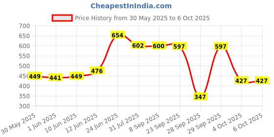 flipkart.com r for rabbit Feather Diaper Pants L size Pack of 24 - L r for rabbit Price History Graph from 30 May 2025 to 6 Oct 2025