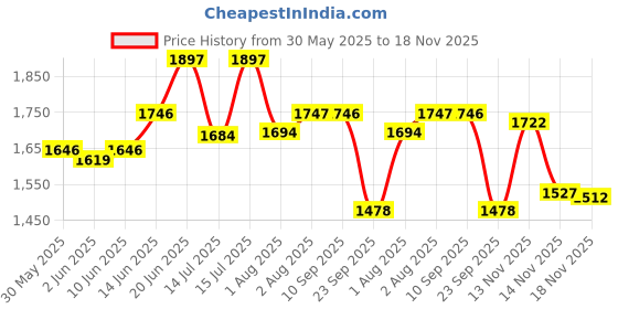 flipkart.com r for rabbit Feather Diaper Pants M Size - Combo of 96 - M r for rabbit Price History Graph from 30 May 2025 to 18 Nov 2025