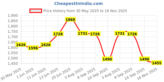 flipkart.com r for rabbit Feather Diaper pants S size - Combo of 96 - S r for rabbit Price History Graph from 30 May 2025 to 16 Nov 2025