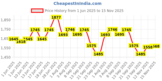 flipkart.com r for rabbit Feather Diaper Pants Size L Combo Pack of 92 - L r for rabbit Price History Graph from 1 Jun 2025 to 15 Nov 2025