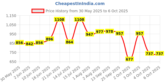 flipkart.com r for rabbit Feather Diaper Pants Size L Pack of 46 - L r for rabbit Price History Graph from 30 May 2025 to 6 Oct 2025