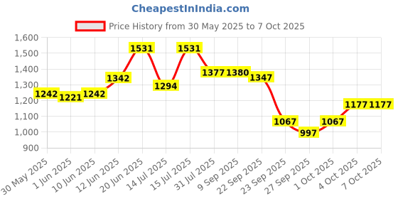 flipkart.com r for rabbit Feather Diaper Pants size L Pack of 70 - L r for rabbit Price History Graph from 30 May 2025 to 4 Oct 2025
