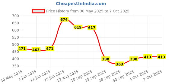 flipkart.com r for rabbit Feather Diaper Pants Size M Pack of 26 - M r for rabbit Price History Graph from 30 May 2025 to 6 Oct 2025