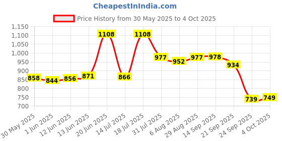 flipkart.com r for rabbit Feather Diaper Pants Size M Pack of 48 - M r for rabbit Price History Graph from 30 May 2025 to 4 Oct 2025