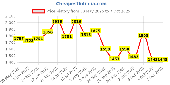 flipkart.com r for rabbit Feather Diaper Pants Size XL Combo of 92 - XL r for rabbit Price History Graph from 30 May 2025 to 4 Oct 2025