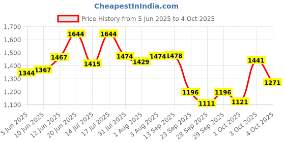 flipkart.com r for rabbit Feather Diaper Pants Size XL Combo Pack of 70 - XL r for rabbit Price History Graph from 5 Jun 2025 to 4 Oct 2025