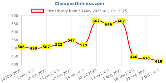 flipkart.com r for rabbit Feather Diaper Pants Size XL Pack of 24 - XL r for rabbit Price History Graph from 30 May 2025 to 2 Oct 2025
