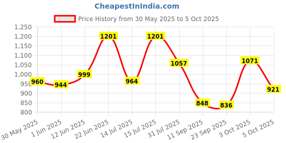 flipkart.com r for rabbit Feather Diaper Pants Size XL pack of 46 - XL r for rabbit Price History Graph from 30 May 2025 to 5 Oct 2025