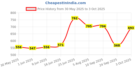 flipkart.com r for rabbit Feather Diaper Pants Size XXL Pack of 26 - XXL r for rabbit Price History Graph from 30 May 2025 to 3 Oct 2025