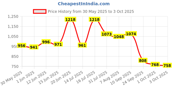flipkart.com r for rabbit Feather Diaper Pants Size XXL Pack of 46 - XXL r for rabbit Price History Graph from 30 May 2025 to 3 Oct 2025