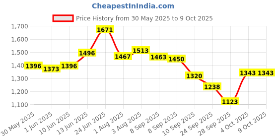 flipkart.com r for rabbit Feather Diaper Pants Size XXL Pack of 72 - XXL r for rabbit Price History Graph from 30 May 2025 to 9 Oct 2025