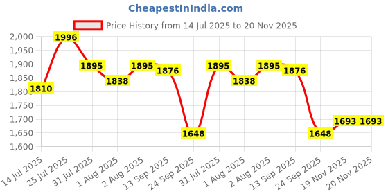 flipkart.com r for rabbit Feather Diaper Pants Size XXL Pack of 92 - XXL r for rabbit Price History Graph from 14 Jul 2025 to 20 Nov 2025