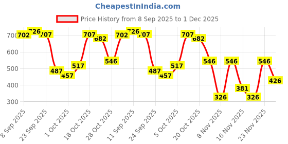 flipkart.com r for rabbit Feather Diaper Pants Size XXXL Pack of 24 - XXXL r for rabbit Price History Graph from 8 Sep 2025 to 1 Dec 2025