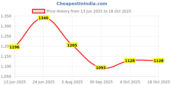flipkart.com r for rabbit Feather Diaper Pants Size XXXL Pack of 48 - XXXL r for rabbit Price History Graph from 13 Jun 2025 to 18 Oct 2025