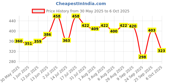 flipkart.com r for rabbit First Feed Box for Baby, Multi-Functional Kids Milk Powder & Meal Box- BPA Free PP r for rabbit Price History Graph from 30 May 2025 to 6 Oct 2025