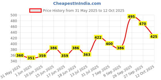 flipkart.com r for rabbit First Feed Box for Baby, Multi-Functional Kids Milk Powder & Meal Box- BPA Free PP r for rabbit Price History Graph from 31 May 2025 to 12 Oct 2025