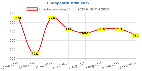flipkart.com r for rabbit First Feed Breast Pump | 4 Level Suction Adjustment | Soft & Gentle - Manual r for rabbit Price History Graph from 20 Jun 2025 to 26 Oct 2025