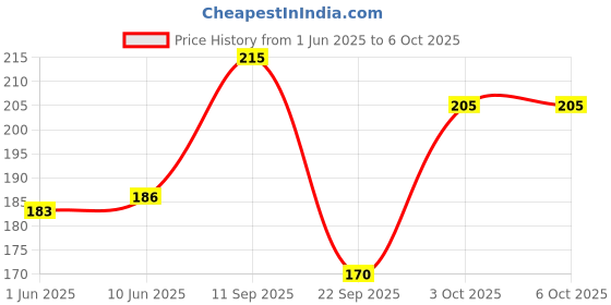 flipkart.com r for rabbit First Feed Bunny Shaped Fruit and Food Feeder Nibbler for Baby Teether and Feeder r for rabbit Price History Graph from 1 Jun 2025 to 5 Oct 2025