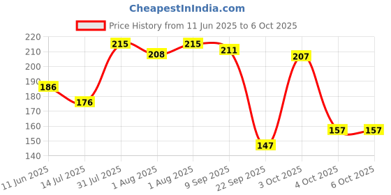 flipkart.com r for rabbit First Feed Bunny Shaped Fruit and Food Feeder Nibbler for Baby Teether and Feeder r for rabbit Price History Graph from 11 Jun 2025 to 6 Oct 2025