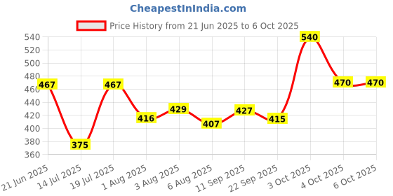 flipkart.com r for rabbit First Feed Feeder Soft Feeding Spoon for Baby 4 Months & Plus, 90ml - Non Toxic, BPA Free, Silicone Material r for rabbit Price History Graph from 21 Jun 2025 to 5 Oct 2025