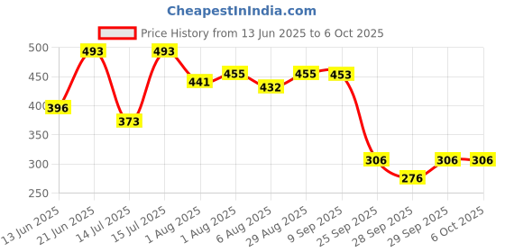 flipkart.com r for rabbit First Feed Feeder Soft Feeding Spoon for Baby 4 Months & Plus, 90ml - Non Toxic, BPA Free, Silicone Matterial r for rabbit Price History Graph from 13 Jun 2025 to 5 Oct 2025