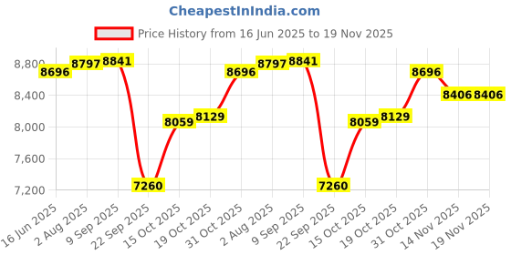 flipkart.com r for rabbit Ginny and Johnny – The Twin Stroller and Pram (Blue Black) Twin Strollers & Prams r for rabbit Price History Graph from 16 Jun 2025 to 19 Nov 2025