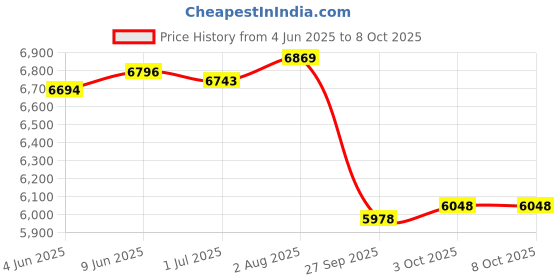 flipkart.com r for rabbit Hide and Seek Elite Baby Cot Baby Cot Cot r for rabbit Price History Graph from 4 Jun 2025 to 8 Oct 2025