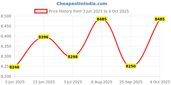flipkart.com r for rabbit Hop A Little Bedside Cot for Baby | Premium Design 4 Level Height Adjustment Cot r for rabbit Price History Graph from 3 Jun 2025 to 4 Oct 2025