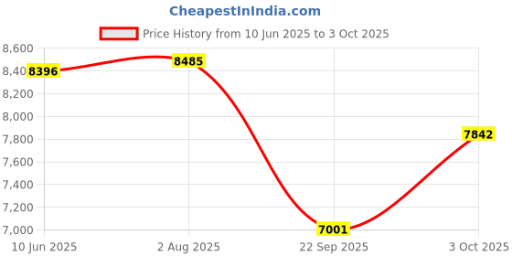 flipkart.com r for rabbit Hop A Little Bedside Cot for Baby | Premium Design 4 Level Height Adjustment Cot r for rabbit Price History Graph from 10 Jun 2025 to 3 Oct 2025