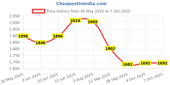 flipkart.com r for rabbit Hug Me Elite with Front & Back Position for 6 months to 2 year kids Baby Carrier r for rabbit Price History Graph from 30 May 2025 to 6 Oct 2025