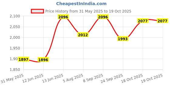 flipkart.com r for rabbit Iya Iya Aero Swing Car for Kids Rideons & Wagons Non Battery Operated Ride On r for rabbit Price History Graph from 31 May 2025 to 19 Oct 2025