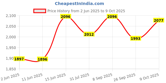 flipkart.com r for rabbit Iya Iya Aero Swing Car for Kids Rideons & Wagons Non Battery Operated Ride On r for rabbit Price History Graph from 2 Jun 2025 to 9 Oct 2025