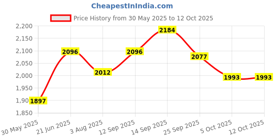 flipkart.com r for rabbit Iya Iya Aero Swing Car for Kids Rideons & Wagons Non Battery Operated Ride On r for rabbit Price History Graph from 30 May 2025 to 12 Oct 2025