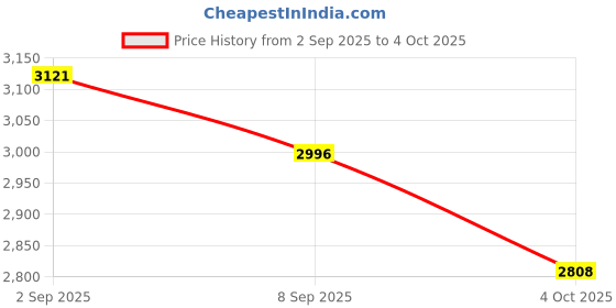 flipkart.com r for rabbit Iya Iya Dino Swing Car for Baby with LED Wheels and In-Built Music Rideons & Wagons Battery Operated Ride On r for rabbit Price History Graph from 2 Sep 2025 to 4 Oct 2025