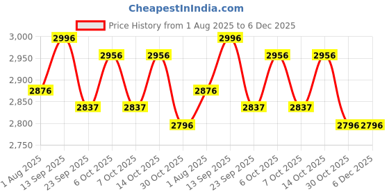 flipkart.com r for rabbit Iya Iya Sportz Swing Car for Kids for 3+ Years (Cream Brown) Rideons & Wagons Non Battery Operated Ride On r for rabbit Price History Graph from 1 Aug 2025 to 6 Dec 2025