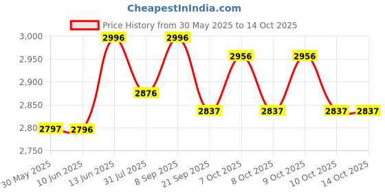 flipkart.com r for rabbit Iya Iya Sportz Swing Car for Kids for 3+ Years(Peach Grey) Rideons & Wagons Non Battery Operated Ride On r for rabbit Price History Graph from 30 May 2025 to 14 Oct 2025