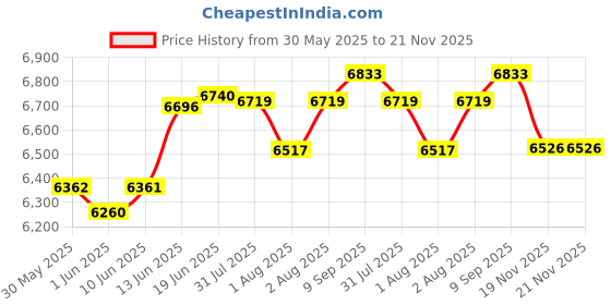 flipkart.com r for rabbit Jack N Jill Convertible, ECE R44/04 Certified For 0-5 Years Kids Baby Car Seat r for rabbit Price History Graph from 30 May 2025 to 21 Nov 2025