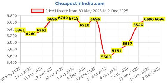 flipkart.com r for rabbit Jack N Jill Convertible, ECE R44/04 Certified For 0-5 Years Kids Baby Car Seat r for rabbit Price History Graph from 30 May 2025 to 2 Dec 2025
