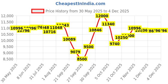 flipkart.com r for rabbit Jack N Jill Grand ISOFIX Convertible For 0-12 Years Kids, 360 Rotatable Baby Car Seat r for rabbit Price History Graph from 30 May 2025 to 2 Dec 2025