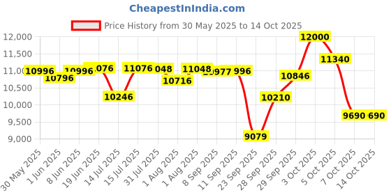 flipkart.com r for rabbit Jack N Jill Grand ISOFIX Convertible For 0-12 Years Kids, 360 Rotatable Baby Car Seat r for rabbit Price History Graph from 30 May 2025 to 13 Oct 2025