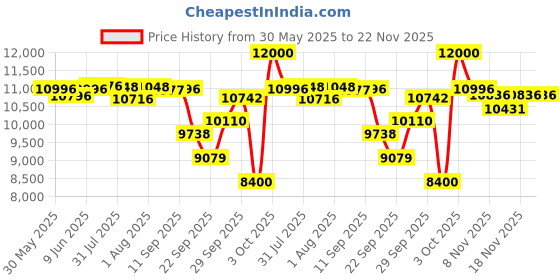 flipkart.com r for rabbit Jack N Jill Grand ISOFIX Convertible For 0-12 Years Kids, 360 Rotatable Baby Car Seat r for rabbit Price History Graph from 30 May 2025 to 22 Nov 2025