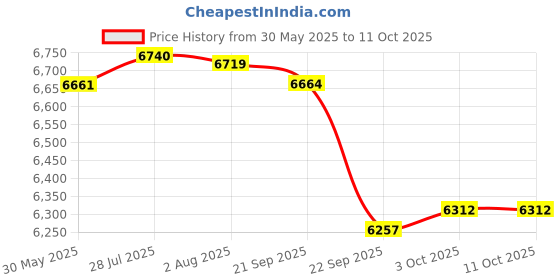 flipkart.com r for rabbit Jack N Jill NXG with Adjustable Headrest and Anti Side Impact (0-12) Years Baby Car Seat r for rabbit Price History Graph from 30 May 2025 to 10 Oct 2025