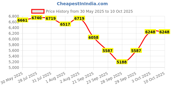 flipkart.com r for rabbit Jack N Jill NXG with Adjustable Headrest and Anti Side Impact (0-12) Years Baby Car Seat r for rabbit Price History Graph from 30 May 2025 to 10 Oct 2025