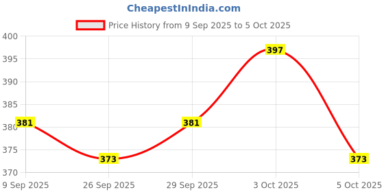 flipkart.com r for rabbit Jingle Safari Rattles for New Born Babies Toy Non-Toxic BPA Free (Pack of 5) Rattle r for rabbit Price History Graph from 9 Sep 2025 to 3 Oct 2025
