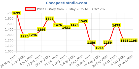 flipkart.com r for rabbit Little Jack Elite Booster For 3 To 12 Year Kids Extra Comfortable Baby Car Seat r for rabbit Price History Graph from 30 May 2025 to 13 Oct 2025