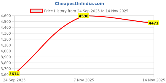 flipkart.com r for rabbit Lollipop Lite Baby Stroller with 5 point safety, Cushioned seat for 0 to 3 year Pram r for rabbit Price History Graph from 24 Sep 2025 to 14 Nov 2025