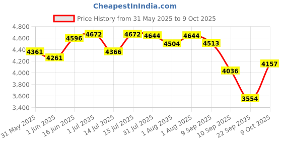 flipkart.com r for rabbit Lollipop Lite Stroller Purple Stroller r for rabbit Price History Graph from 31 May 2025 to 9 Oct 2025